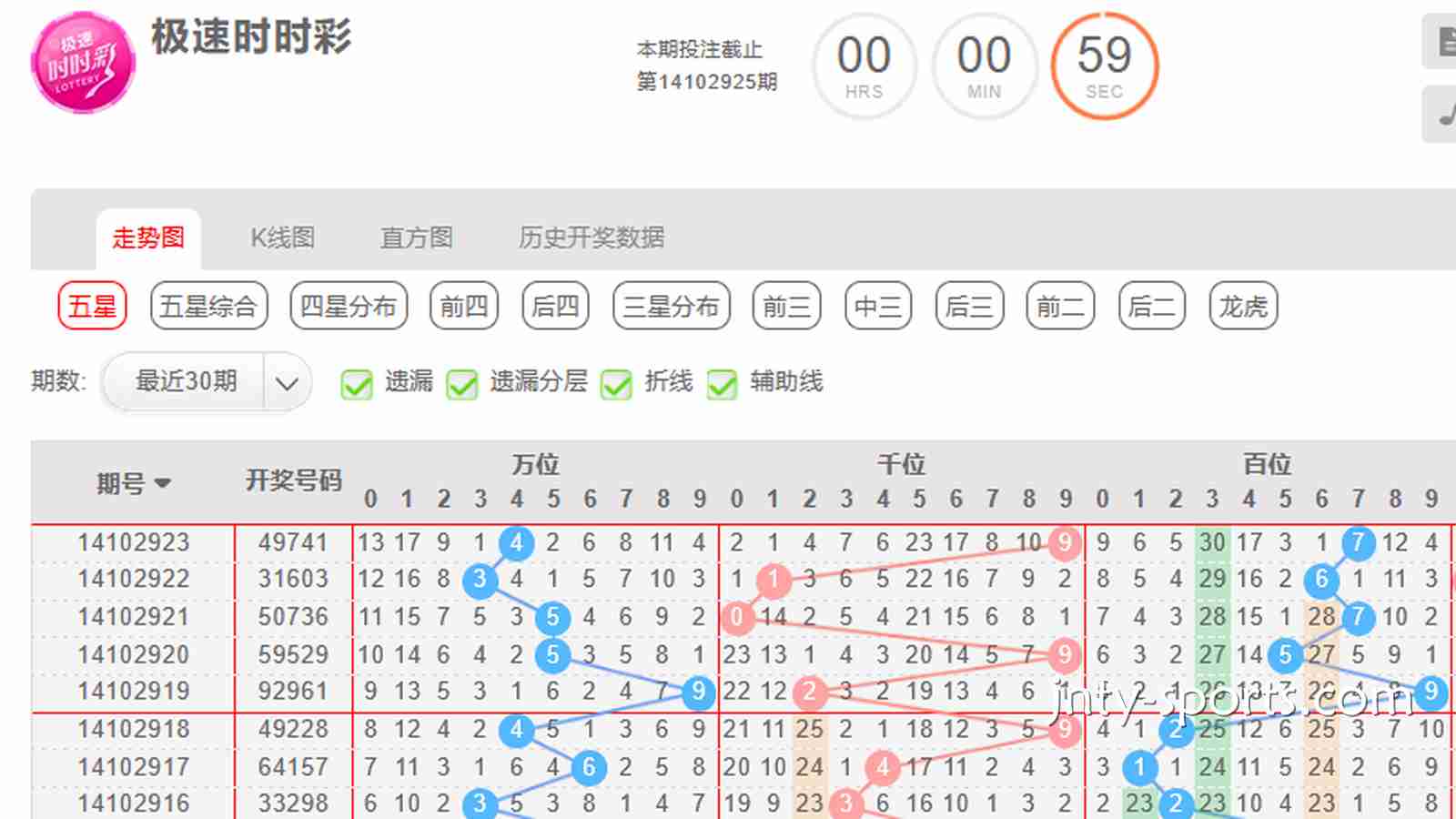 江南彩票指南：时时彩游戏如何根据“大小单双走势”去投注？
